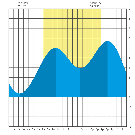 Bonita Cove tide chart for Thursday, October 2, 2025