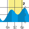 Bonita Cove tide chart for Thursday, October 2, 2025