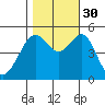 Bonita Cove tide chart for Thursday, October 30, 2025