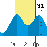 Bonita Cove tide chart for Friday, October 31, 2025