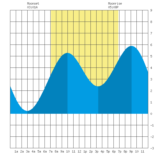 Bonita Cove tide chart for Friday, October 3, 2025