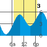 Bonita Cove tide chart for Friday, October 3, 2025