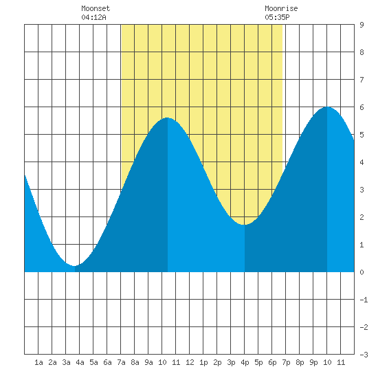 Bonita Cove tide chart for Saturday, October 4, 2025