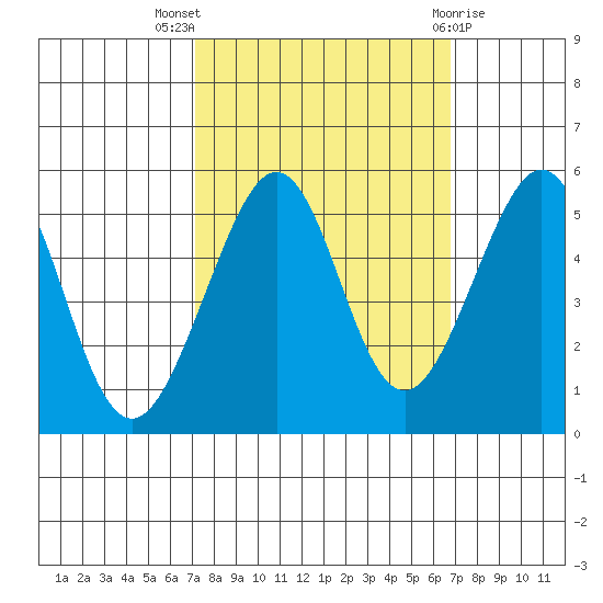 Bonita Cove tide chart for Sunday, October 5, 2025