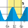 Bonita Cove tide chart for Sunday, October 5, 2025