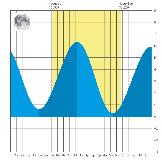 Bonita Cove tide chart for Monday, October 6, 2025