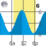 Bonita Cove tide chart for Monday, October 6, 2025