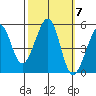 Bonita Cove tide chart for Tuesday, October 7, 2025