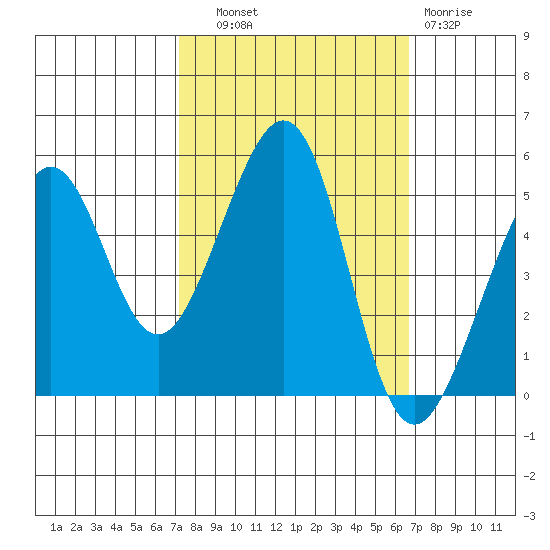 Bonita Cove tide chart for Wednesday, October 8, 2025