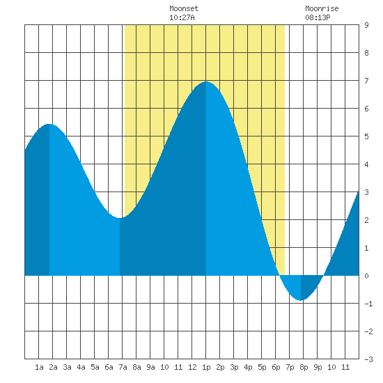 Bonita Cove tide chart for Thursday, October 9, 2025