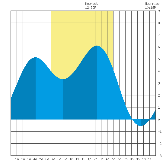 Bonita Cove tide chart for Monday, November 10, 2025