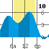 Bonita Cove tide chart for Monday, November 10, 2025