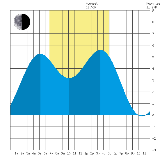 Bonita Cove tide chart for Tuesday, November 11, 2025
