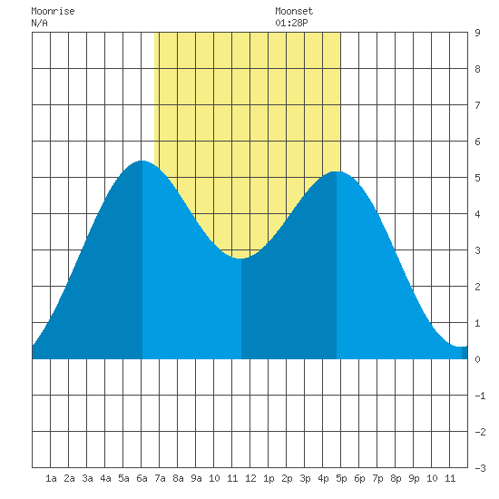 Bonita Cove tide chart for Wednesday, November 12, 2025