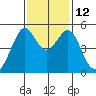 Bonita Cove tide chart for Wednesday, November 12, 2025