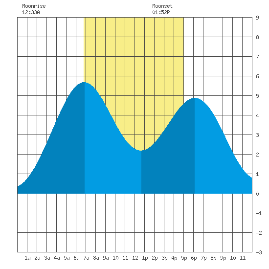Bonita Cove tide chart for Thursday, November 13, 2025