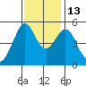 Bonita Cove tide chart for Thursday, November 13, 2025