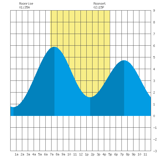Bonita Cove tide chart for Friday, November 14, 2025