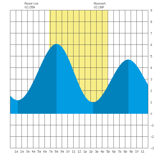 Bonita Cove tide chart for Saturday, November 15, 2025