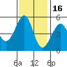 Bonita Cove tide chart for Sunday, November 16, 2025