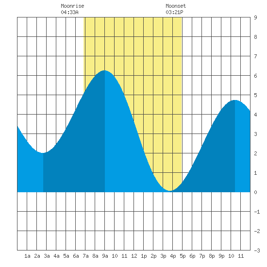 Bonita Cove tide chart for Monday, November 17, 2025