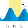 Bonita Cove tide chart for Saturday, November 1, 2025
