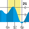 Bonita Cove tide chart for Friday, November 21, 2025