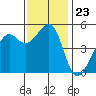 Bonita Cove tide chart for Sunday, November 23, 2025