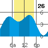 Bonita Cove tide chart for Wednesday, November 26, 2025