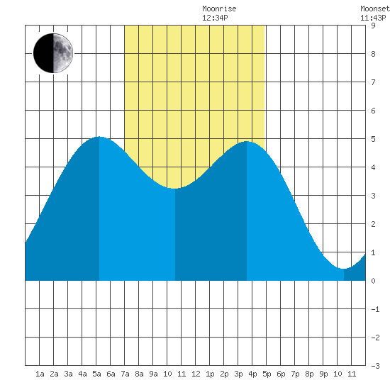Bonita Cove tide chart for Thursday, November 27, 2025