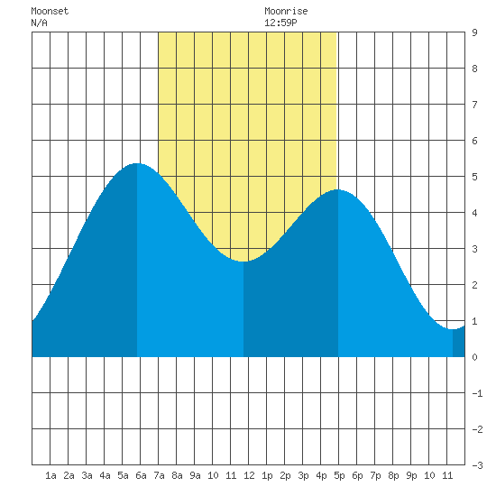 Bonita Cove tide chart for Friday, November 28, 2025