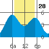 Bonita Cove tide chart for Friday, November 28, 2025