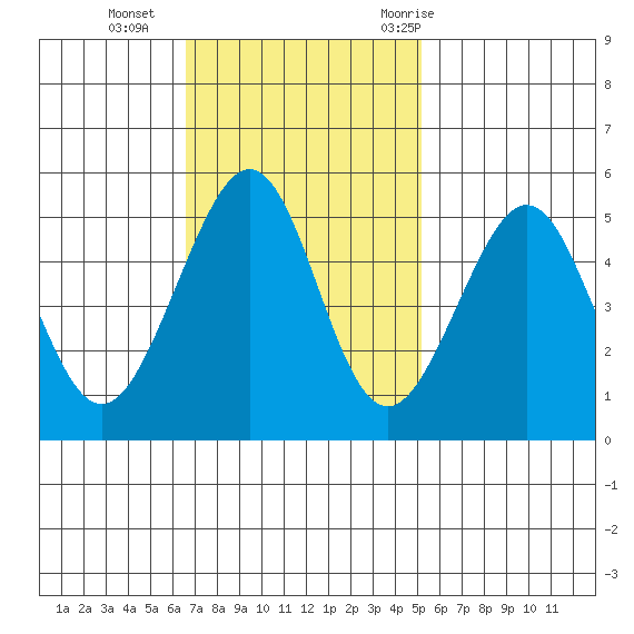 Bonita Cove tide chart for Sunday, November 2, 2025