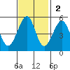 Bonita Cove tide chart for Sunday, November 2, 2025