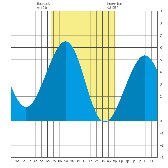 Bonita Cove tide chart for Monday, November 3, 2025