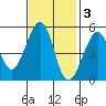 Bonita Cove tide chart for Monday, November 3, 2025