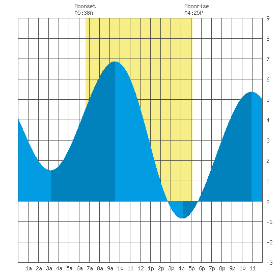 Bonita Cove tide chart for Tuesday, November 4, 2025