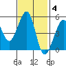 Bonita Cove tide chart for Tuesday, November 4, 2025