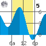 Bonita Cove tide chart for Wednesday, November 5, 2025