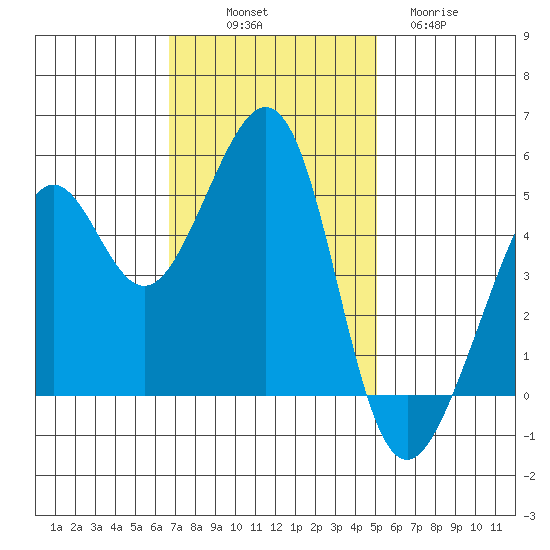 Bonita Cove tide chart for Friday, November 7, 2025