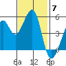 Bonita Cove tide chart for Friday, November 7, 2025