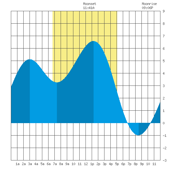 Bonita Cove tide chart for Sunday, November 9, 2025