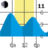 Bonita Cove tide chart for Thursday, December 11, 2025