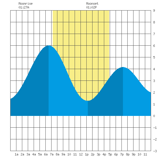 Bonita Cove tide chart for Saturday, December 13, 2025