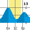 Bonita Cove tide chart for Saturday, December 13, 2025