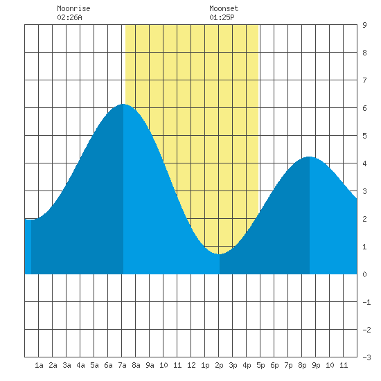 Bonita Cove tide chart for Sunday, December 14, 2025