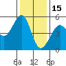 Bonita Cove tide chart for Monday, December 15, 2025