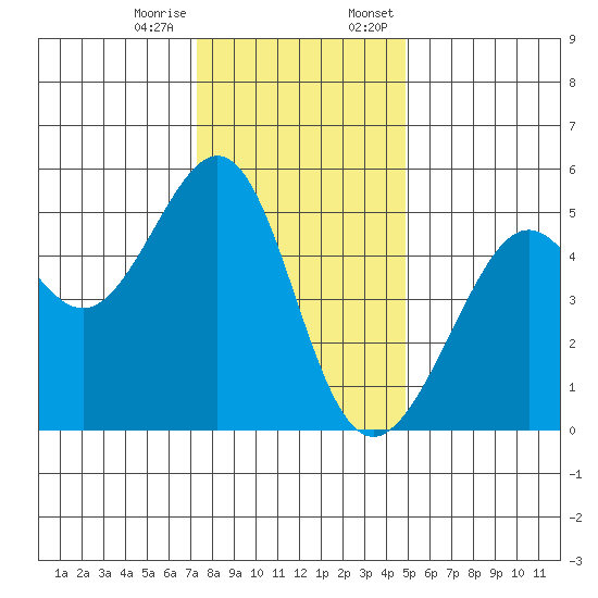 Bonita Cove tide chart for Tuesday, December 16, 2025