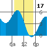 Bonita Cove tide chart for Wednesday, December 17, 2025