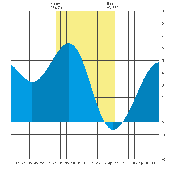 Bonita Cove tide chart for Thursday, December 18, 2025